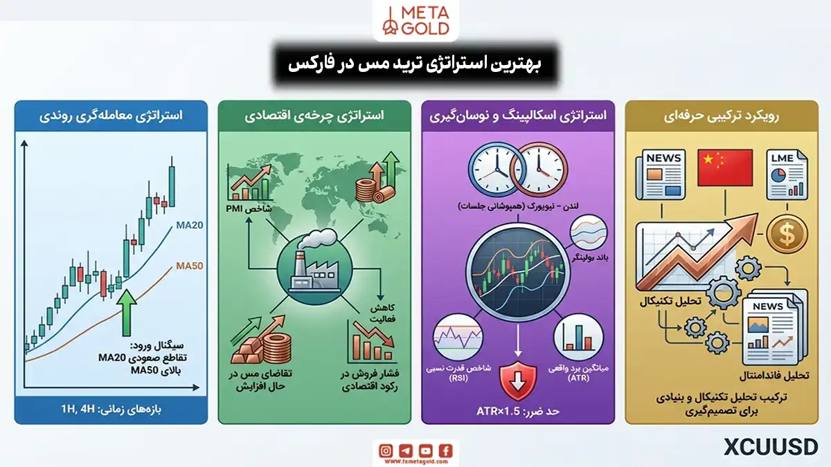بهترین استراتژی ترید مس در فارکس
