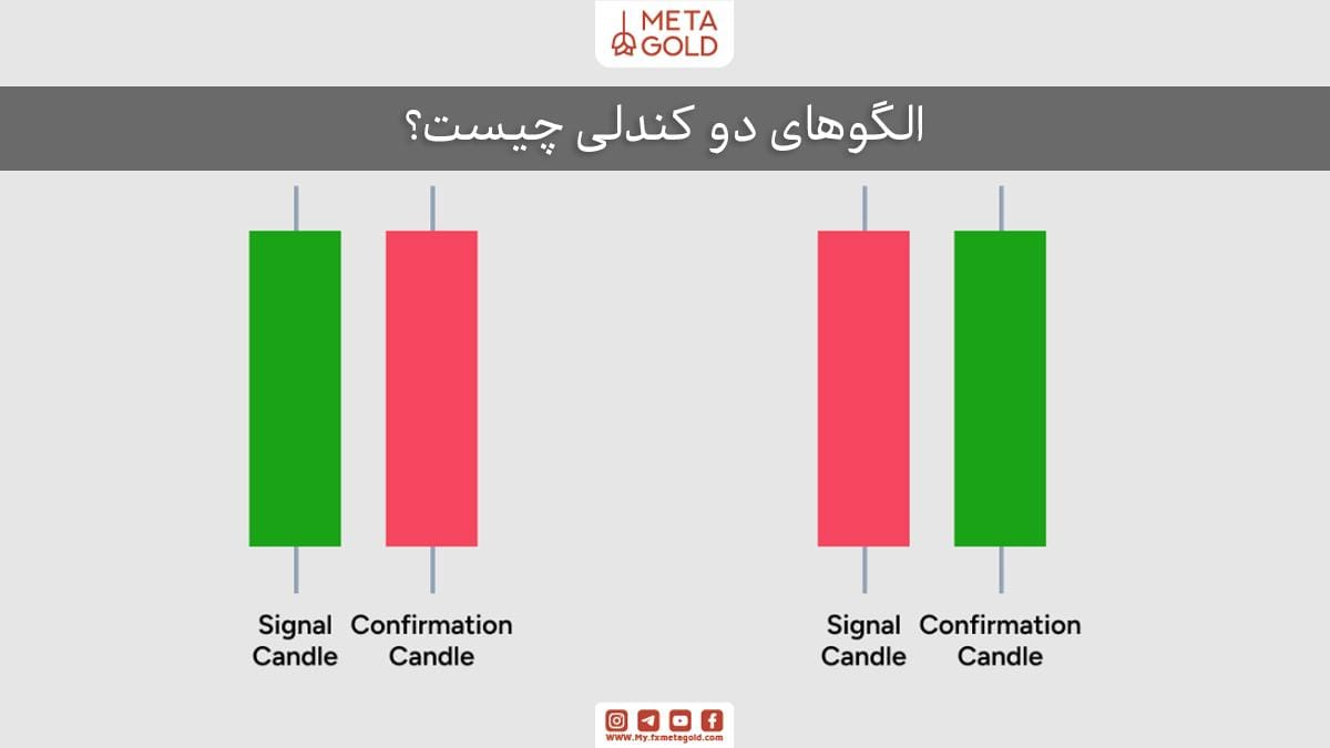 الگوهای دو کندلی چیست؟ الگوهای دو کندلی یا دوگانه یا Two-Candlestick Pattern، ساختارهای بصری پرایس اکشن هستند که از دو کندل مجاور تشکیل می‌شوند.