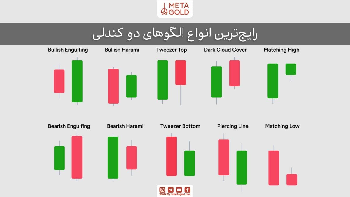 انواع رایج الگوهای دو کندلی