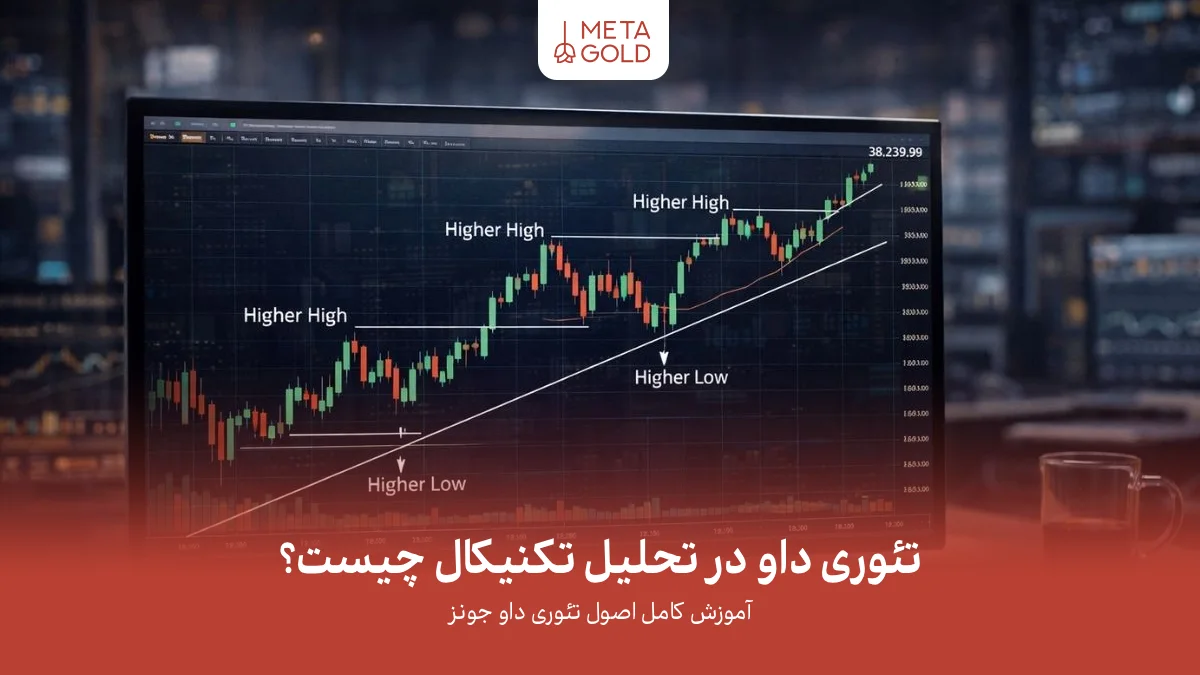 عکس شاخص: نمودار شاخص داوجونز برای توضیح تئوری داو و شناسایی روند بازار