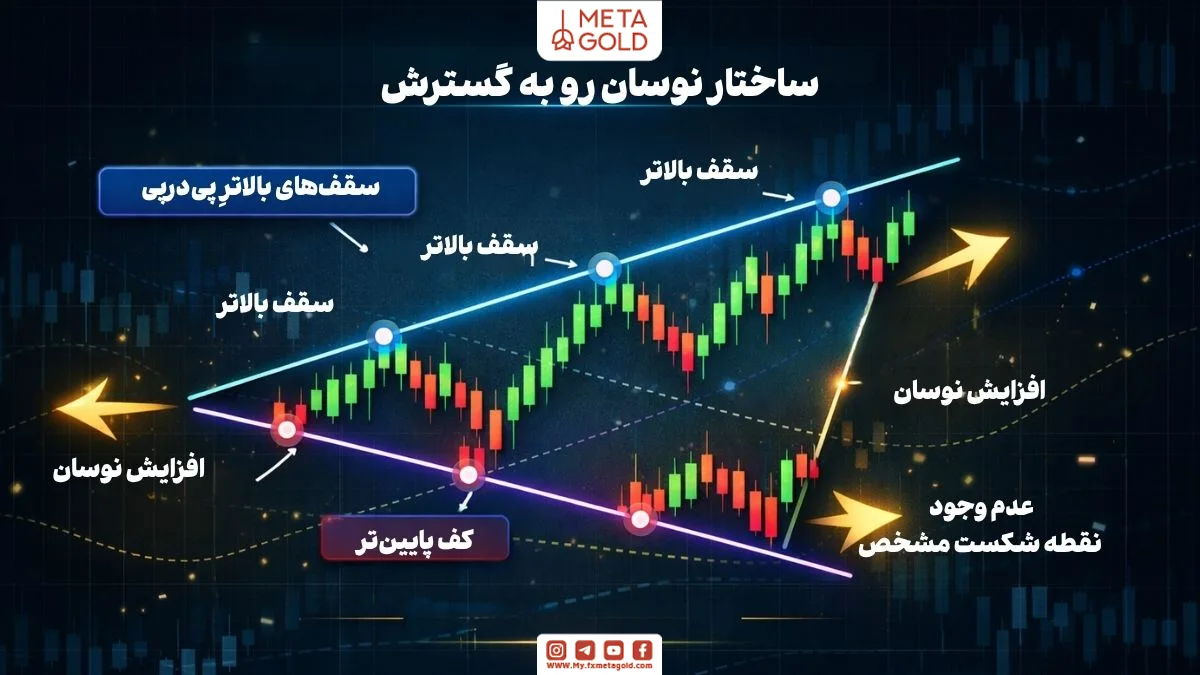 اینفوگرافی مدرن از ساختار الگوی مثلث صعودی شامل مقاومت افقی، خط روند صعودی و فشرده شدن قیمت در نمودار مالی 