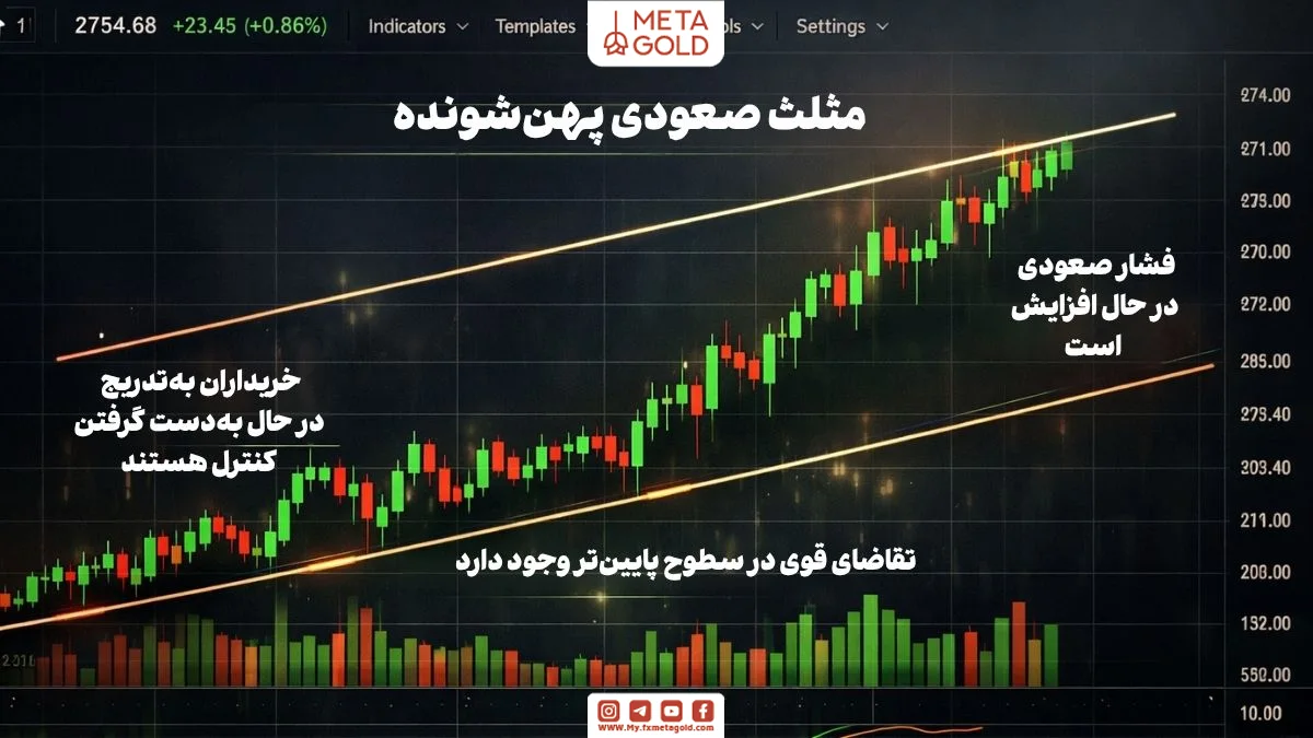 لگوی مثلث پهن شونده صعودی با تمرکز بر افزایش تقاضا، واکنش قوی قیمت در ناحیه حمایت و شکل‌گیری فشار خرید در بازار 