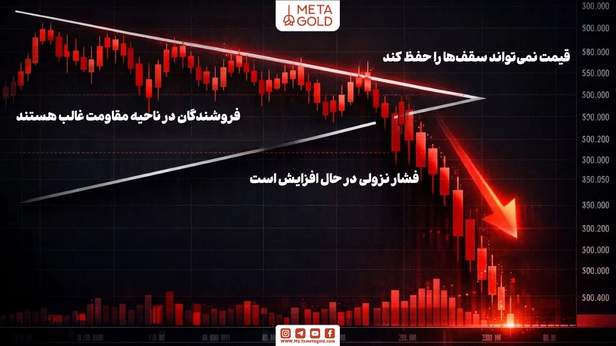 الگوی مثلث پهن شونده نزولی با نمایش رد شدن قیمت از مقاومت، افزایش فشار فروش و ضعف خریداران در حفظ سقف‌های قیمتی 