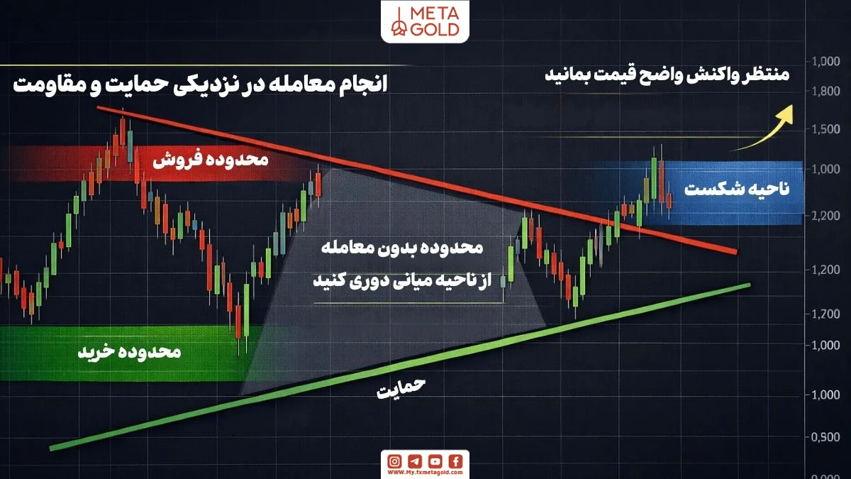 الگوی مثلث پهن شونده با مشخص‌سازی نواحی ورود، اجتناب از محدوده میانی و نمایش نقاط بهینه برای تصمیم‌گیری معاملاتی 