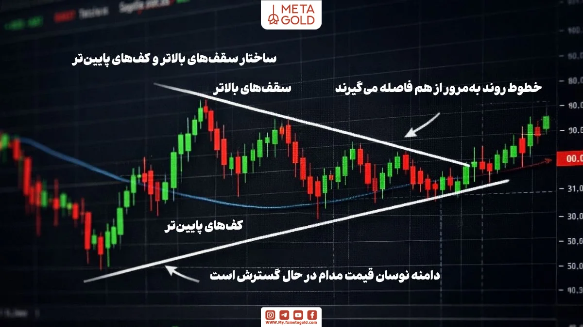 کلوزآپ از نمودار مالی با نمایش الگوی مثلث افزایشی شامل کف‌های صعودی و مقاومت افقی که نشان‌دهنده آماده شدن بازار برای شکست است 