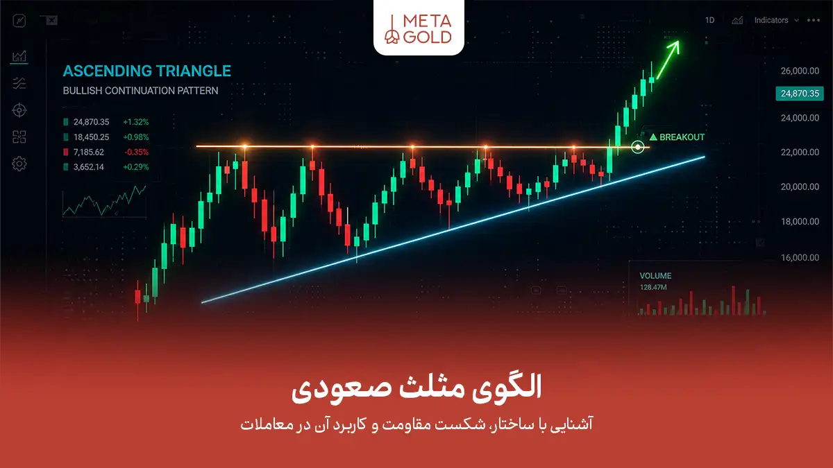محیط ترید با مانیتورهای متعدد که الگوی مثلث صعودی روی چارت مالی را نشان می‌دهد، شامل کف‌های بالاتر، مقاومت افقی و ناحیه آماده برای شکست قیمتی در بازار