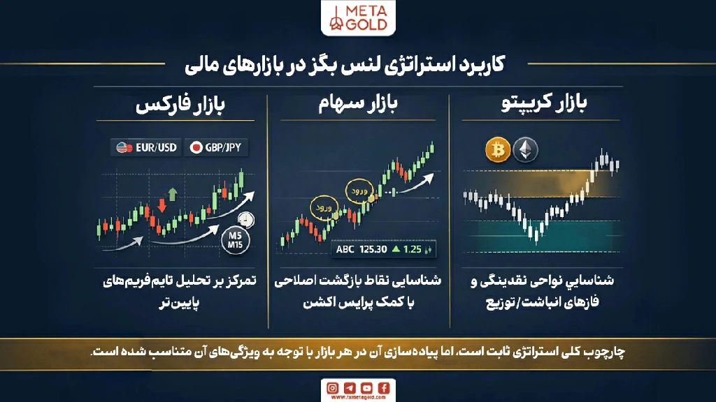 کاربرد استراتژی لنس بگز در انواع بازارهای مالی