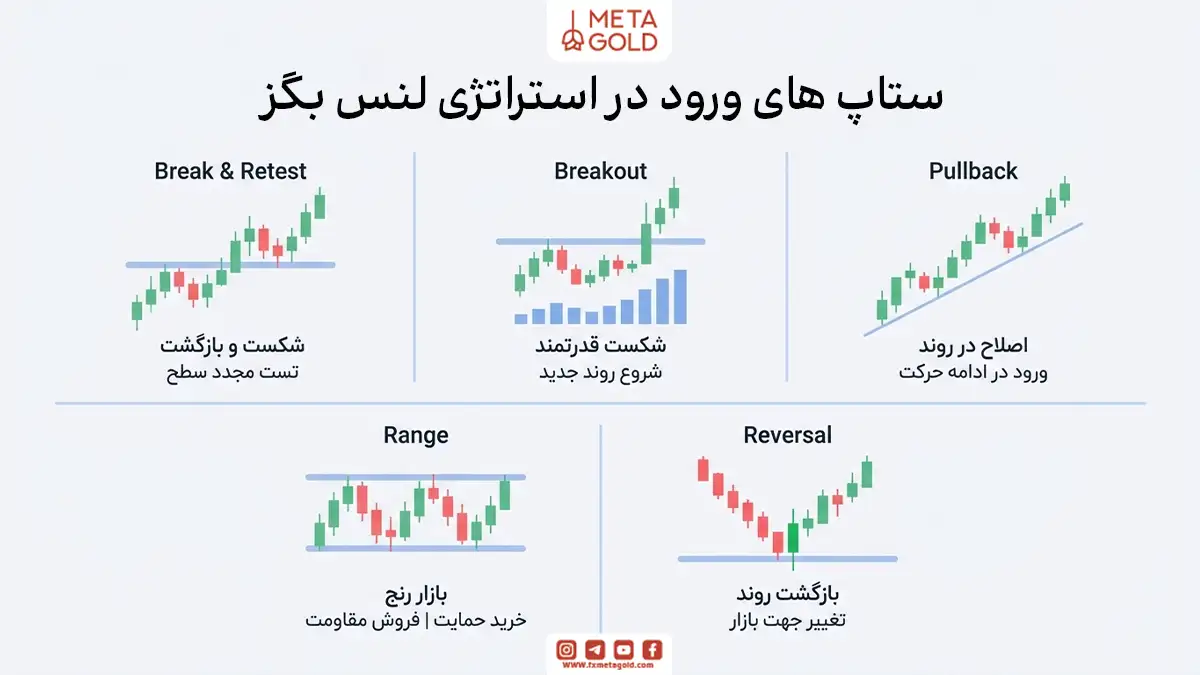 ستاپ‌های ورود در استراتژی لنس بگز