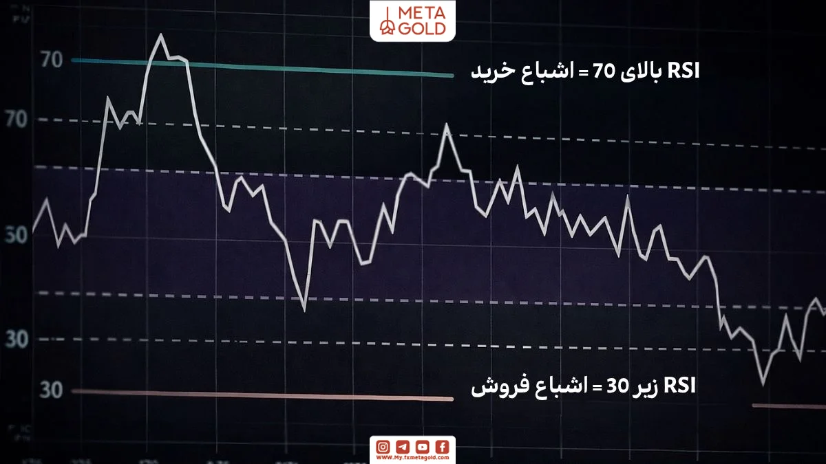 نمای نزدیک از اندیکاتور RSI و نواحی اشباع خرید و فروش
