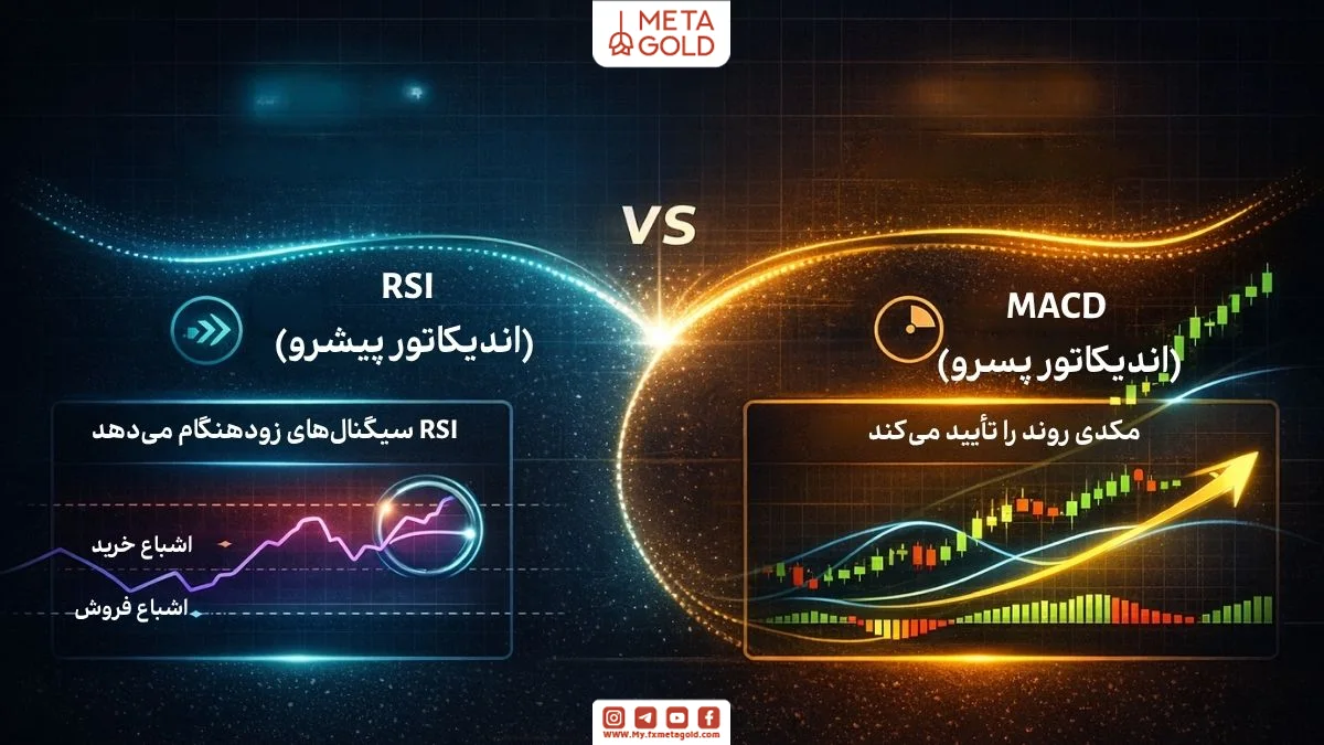  اینفوگرافی مقایسه MACD و RSI به عنوان اندیکاتورهای مکمل در تحلیل تکنیکال