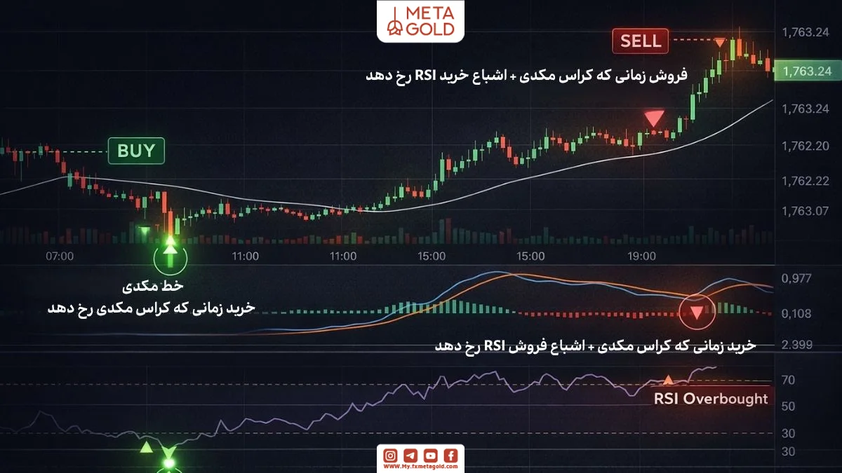 نمودار واقعی با سیگنال خرید و فروش بر اساس ترکیب MACD و RSI 