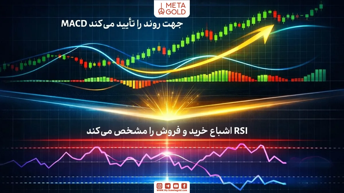 تصویر مفهومی ترکیب MACD و RSI برای تحلیل روند و مومنتوم بازار
