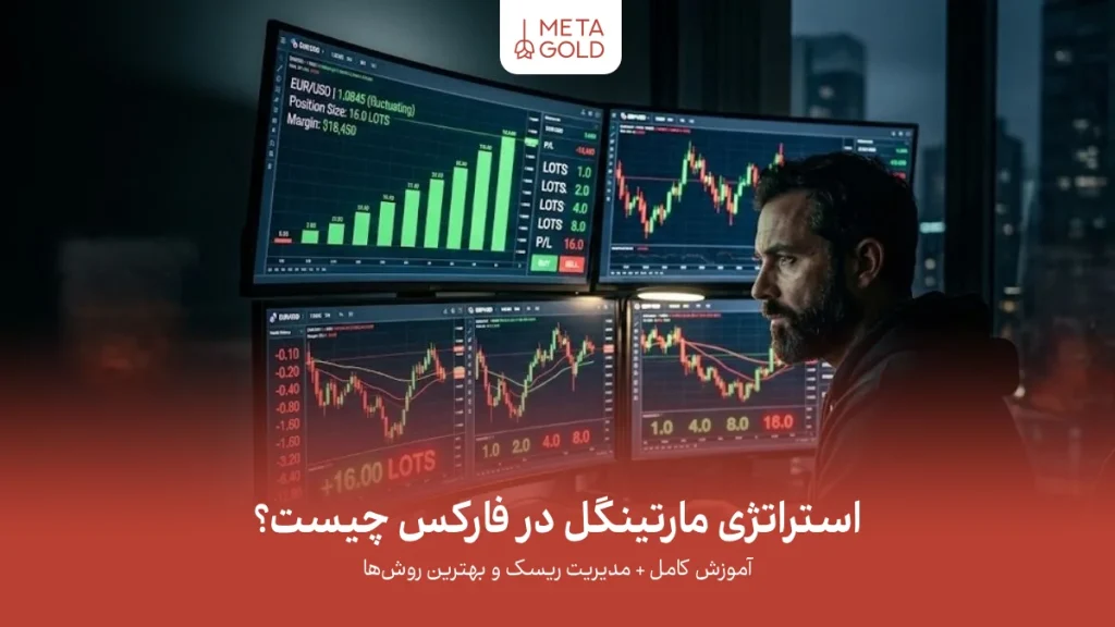 تریدر در حال استفاده از استراتژی مارتینگل با نمودارهای افزایشی و نمایش ریسک بالا در بازار فارکس