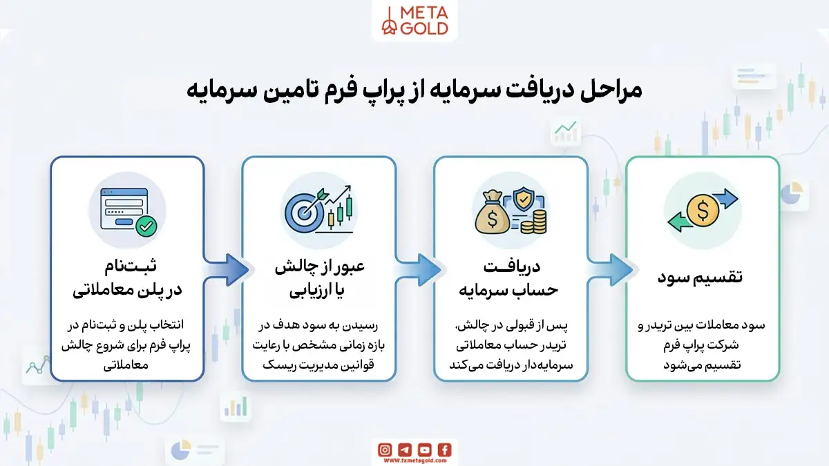 مراحل دریافت سرمایه از پراپ فرم تامین سرمایه