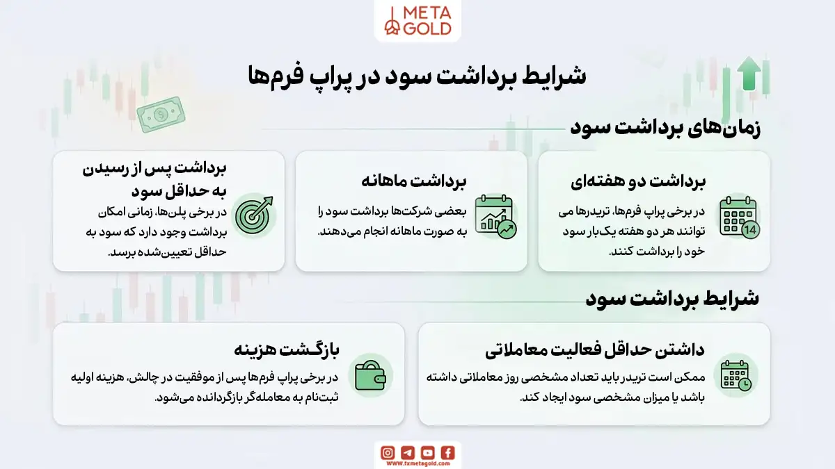 شرایط برداشت سود در پراپ فرم ها