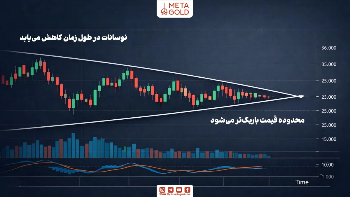 چارت واقعی با کاهش تدریجی نوسانات و شکل‌گیری الگوی مثلث متقارن در تحلیل تکنیکال