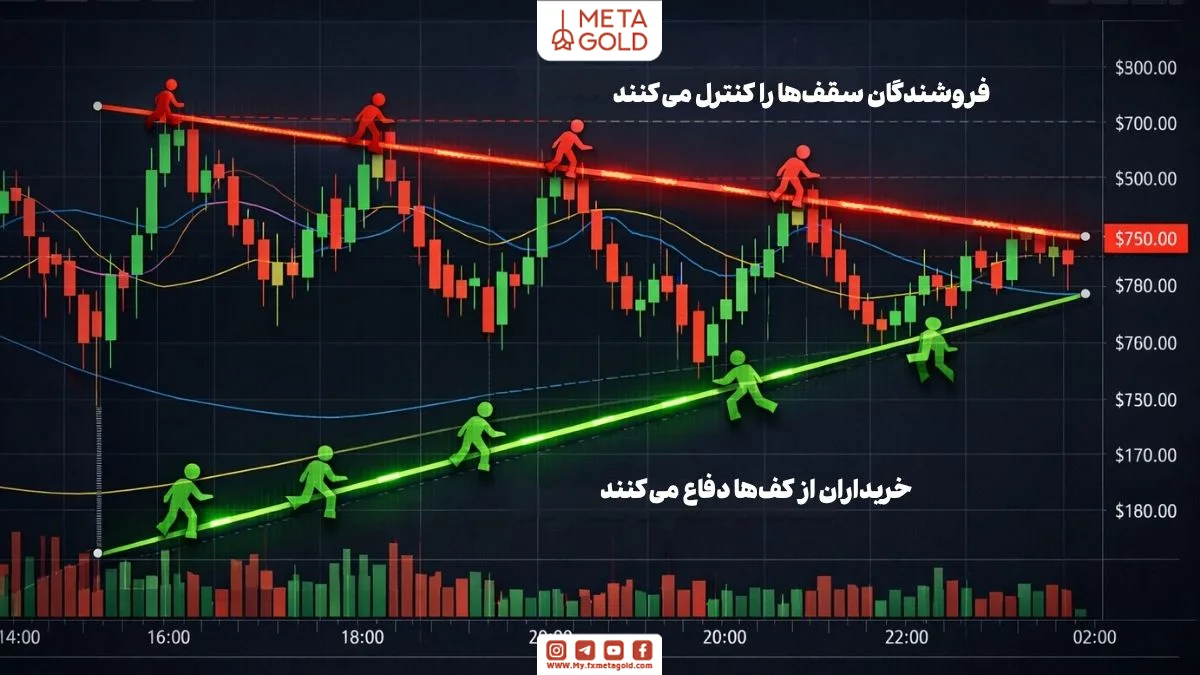 نمای رفتار قیمت در الگوی مثلث متقارن با واکنش خریداران و فروشندگان در چارت