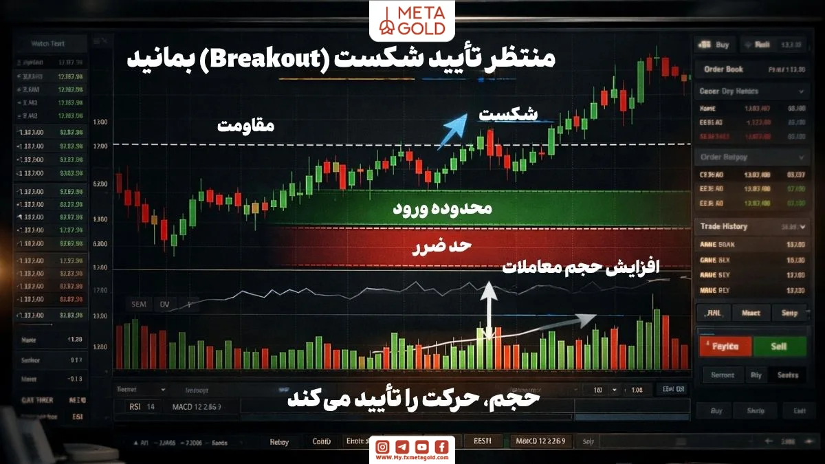 چارت معاملاتی با نمایش نقطه شکست و افزایش حجم در الگوی مثلث متقارن