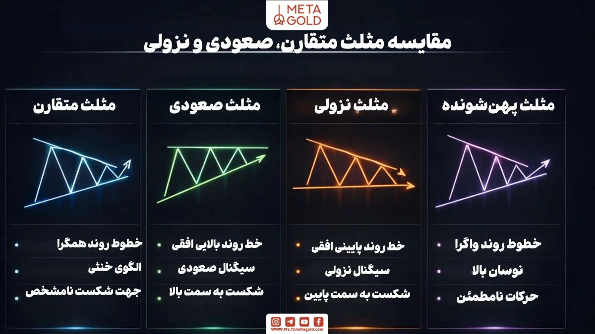 مقایسه انواع الگوهای مثلثی شامل متقارن، صعودی و نزولی در تحلیل تکنیکال 