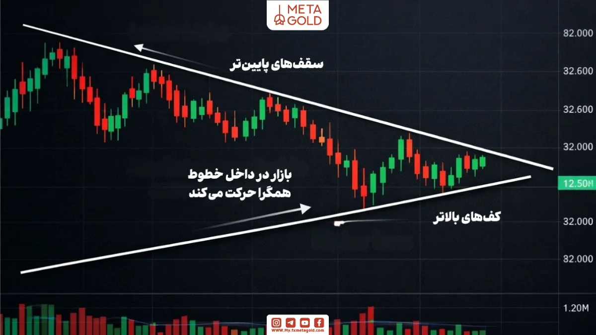 نمای نزدیک چارت مالی با نمایش الگوی مثلث متقارن شامل سقف‌های پایین‌تر و کف‌های بالاتر