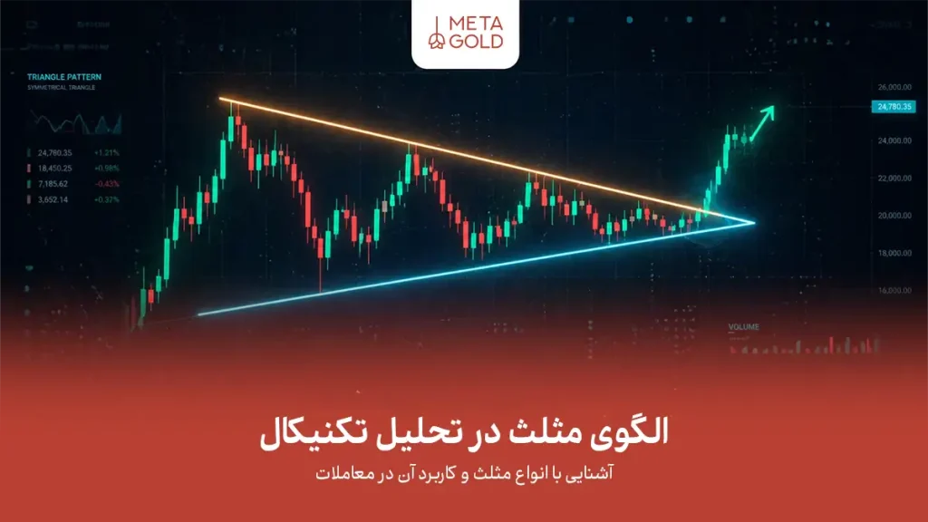 تصویر محیط حرفه‌ای ترید با نمایش چند الگوی مثلث در نمودار قیمت برای تحلیل حرکت بازار و پیش‌بینی شکست قیمت