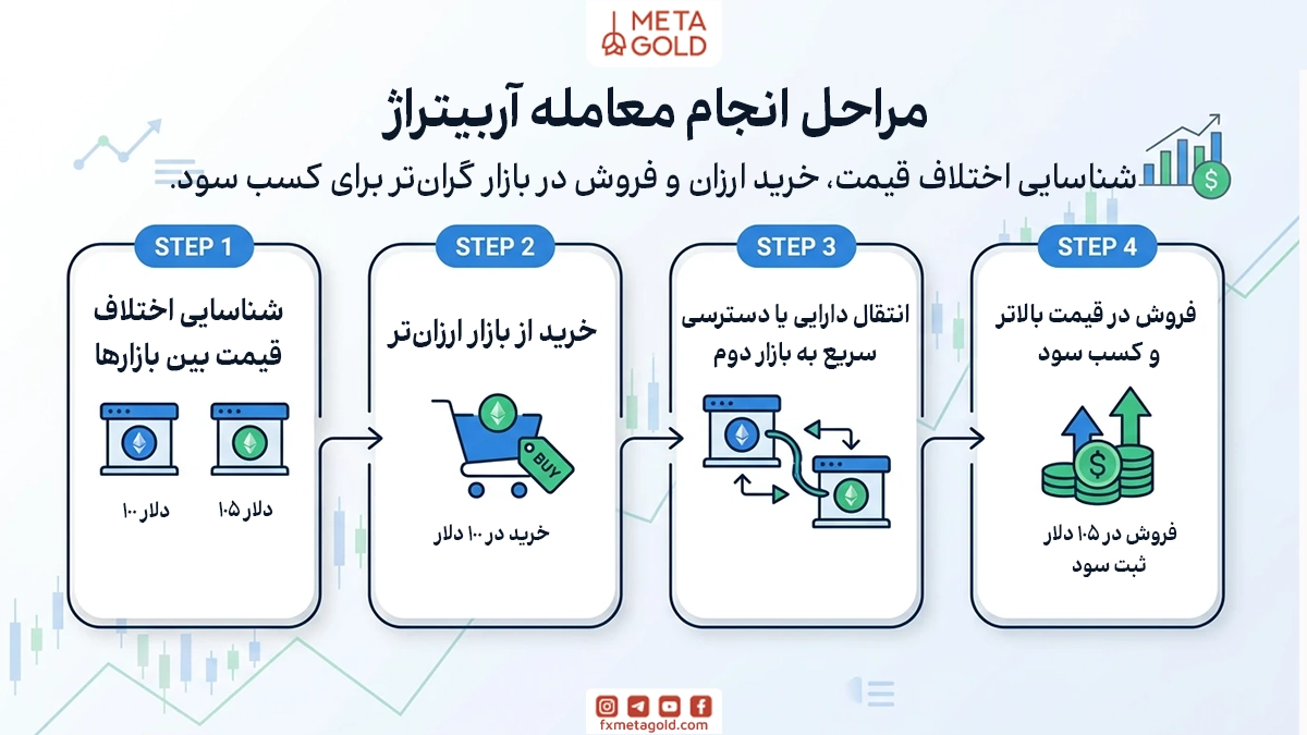 مراحل انجام معامله آربیتراژ