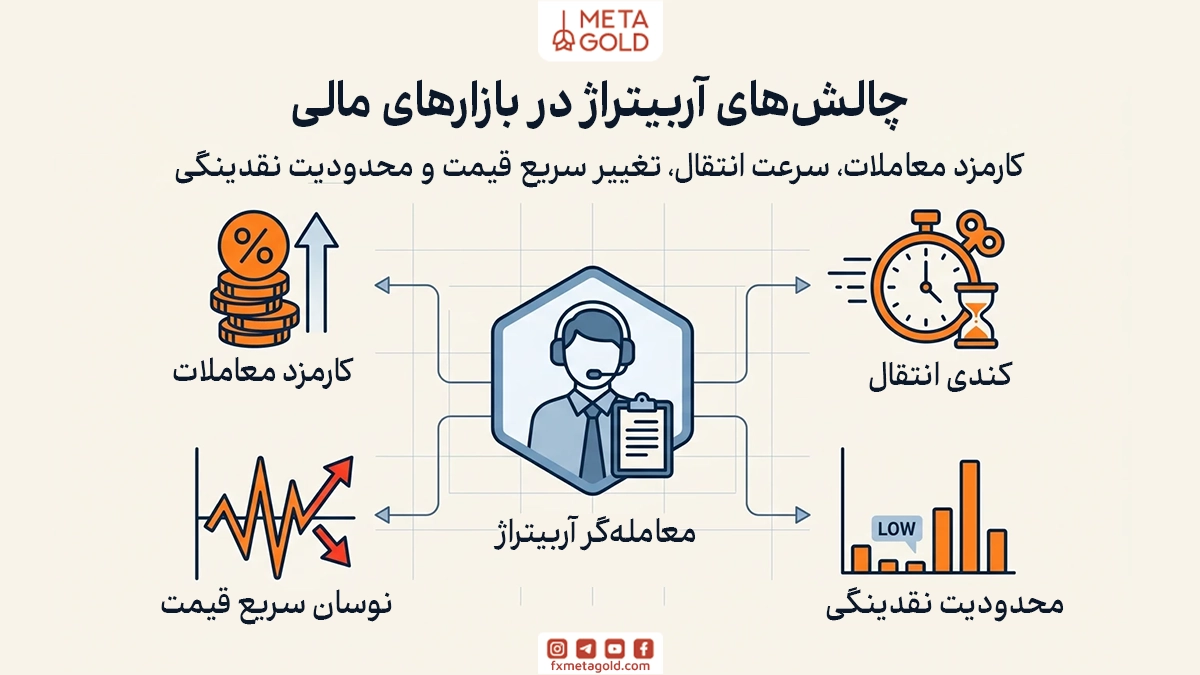 آربیتراژ اغلب به‌عنوان یک روش تقریباً بدون ریسک برای کسب سود در بازارهای مالی معرفی می‌شود