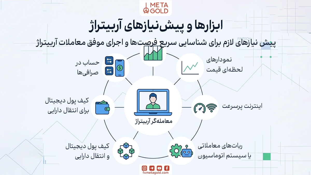 چگونه از استراتژی آربیتراژ سود کسب کنیم؟
