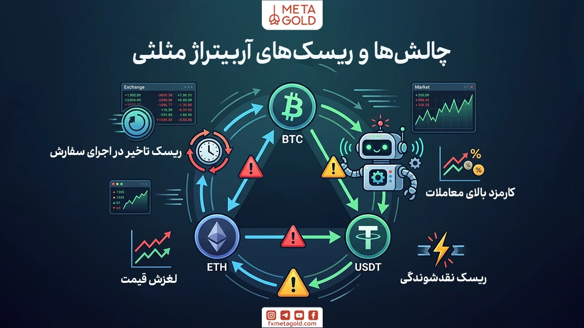 مزایا و معایب آربیتراژ مثلثی