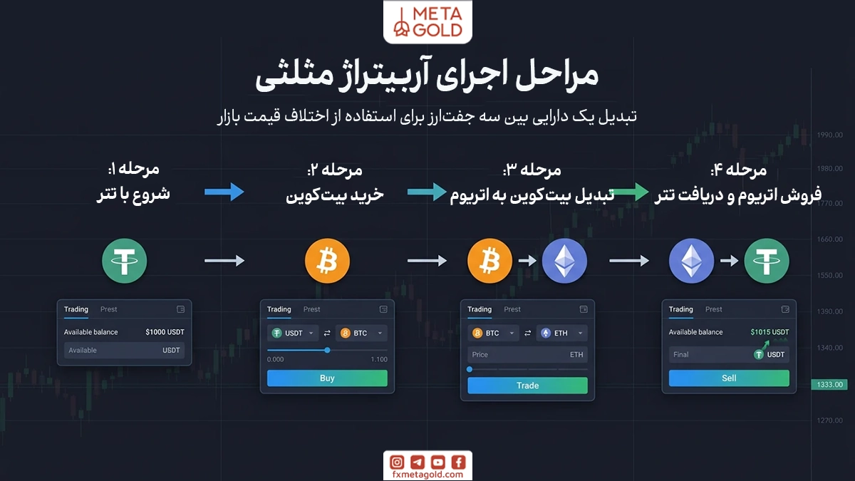 مراحل اجرای استراتژی آربیتراژ مثلثی