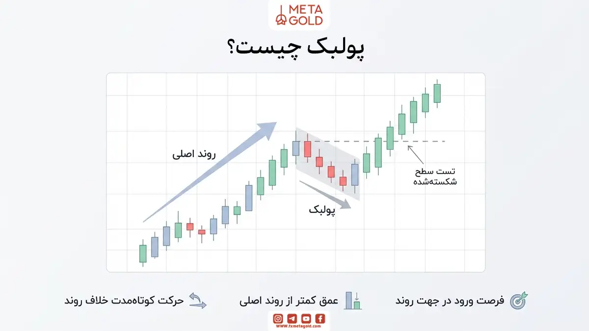 پولبک چیست؟