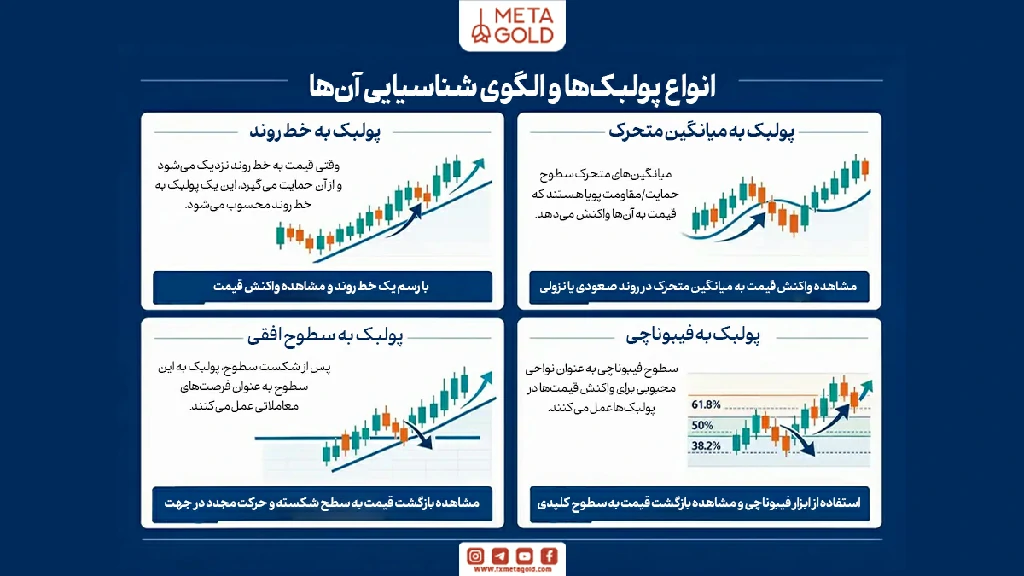 شناسایی انواع پولبک