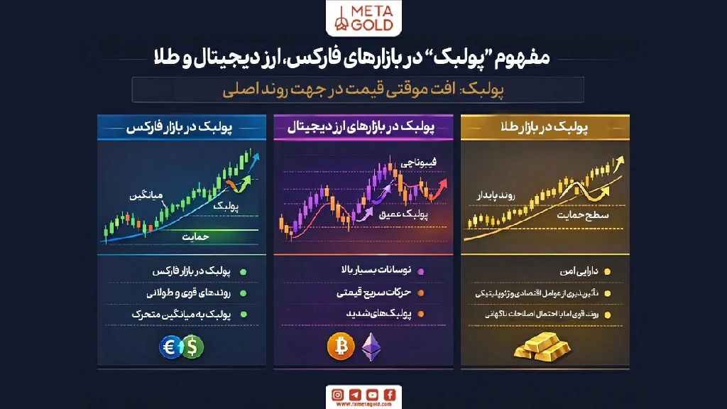 کاربرد پولبک در بازارهای مالی