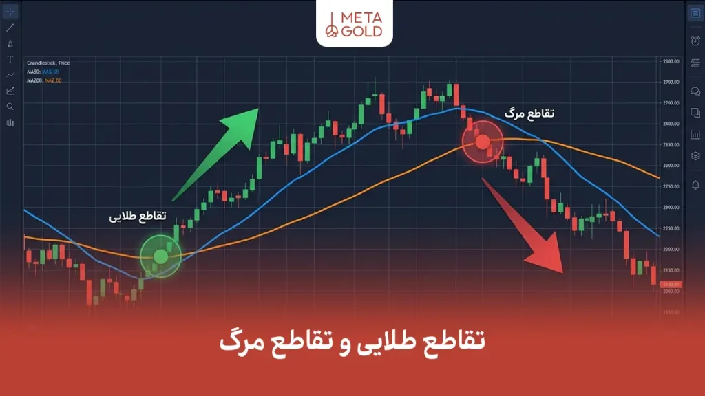 تقاطع طلایی و تقاطع مرگ چیست؟ راهنمای کامل شناسایی و معامله با این دو سیگنال