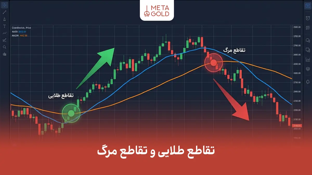 تقاطع طلایی و تقاطع مرگ چیست؟ راهنمای کامل شناسایی و معامله با این دو سیگنال