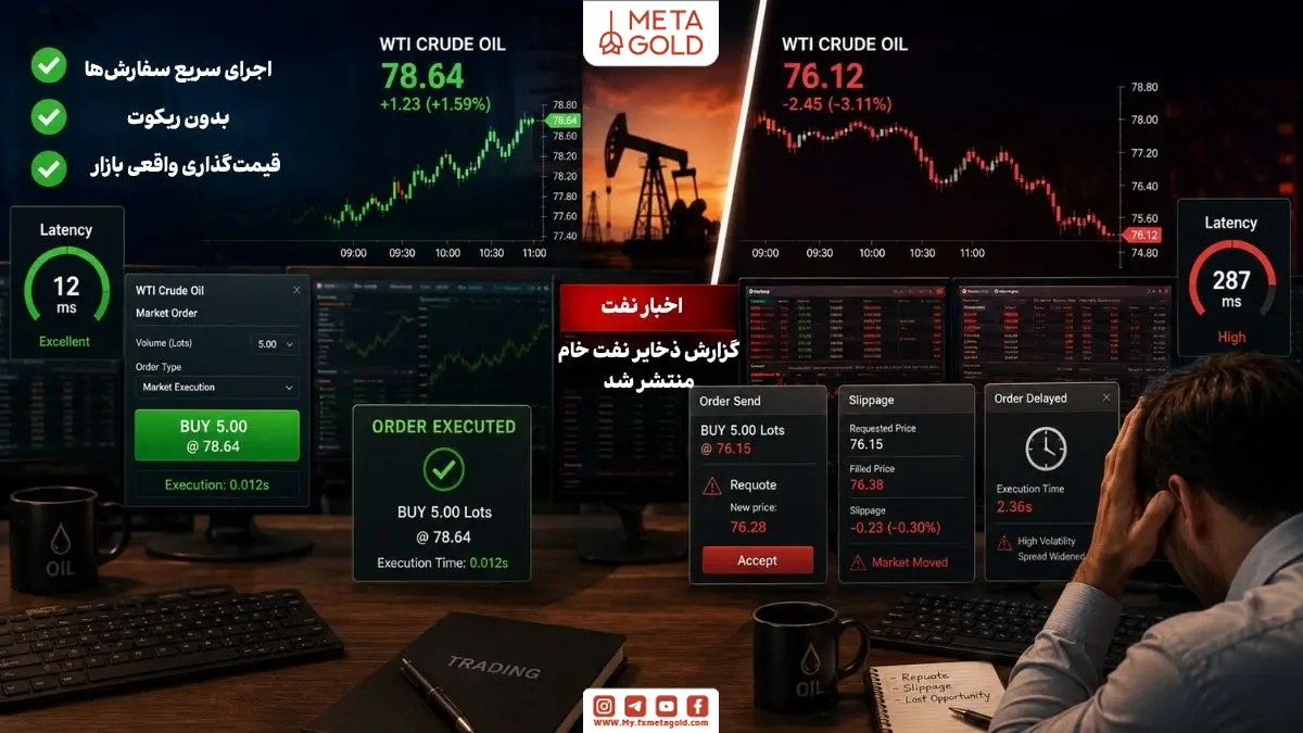 مقایسه کیفیت اجرای سفارش در بروکر معاملات نفت با نمایش اجرای سریع، بدون ریکوت و اسلیپیج در زمان انتشار اخبار نفت و نوسانات بازار جهانی