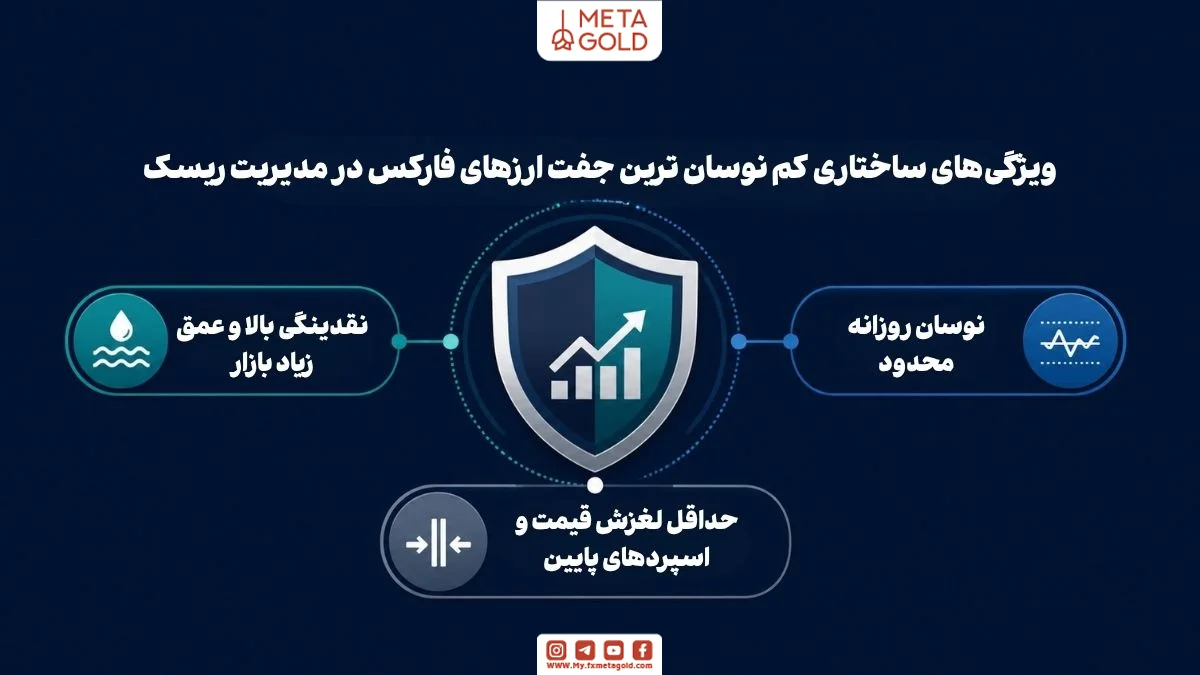ویژگیهای ساختاری کم نوسان ترین جفت ارزهای فارکس در مدیریت ریسک با تأکید بر نقدینگی بالا، نوسان روزانه محدود، حداقل لغزش قیمت و اسپردهای پایین