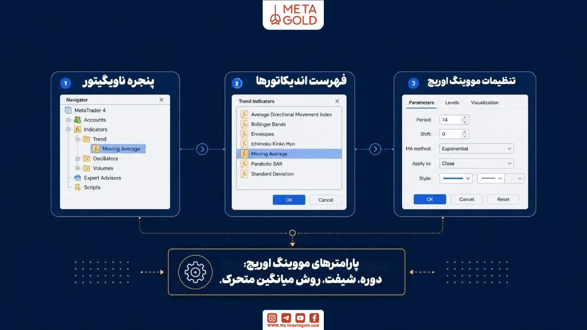 آموزش مسیر دسترسی به تنظیمات اندیکاتور مووینگ اوریج در متاتریدر ۴ همراه با نمایش پارامترهای Period، Shift و MA Method برای تحلیل روند بازار فارکس
