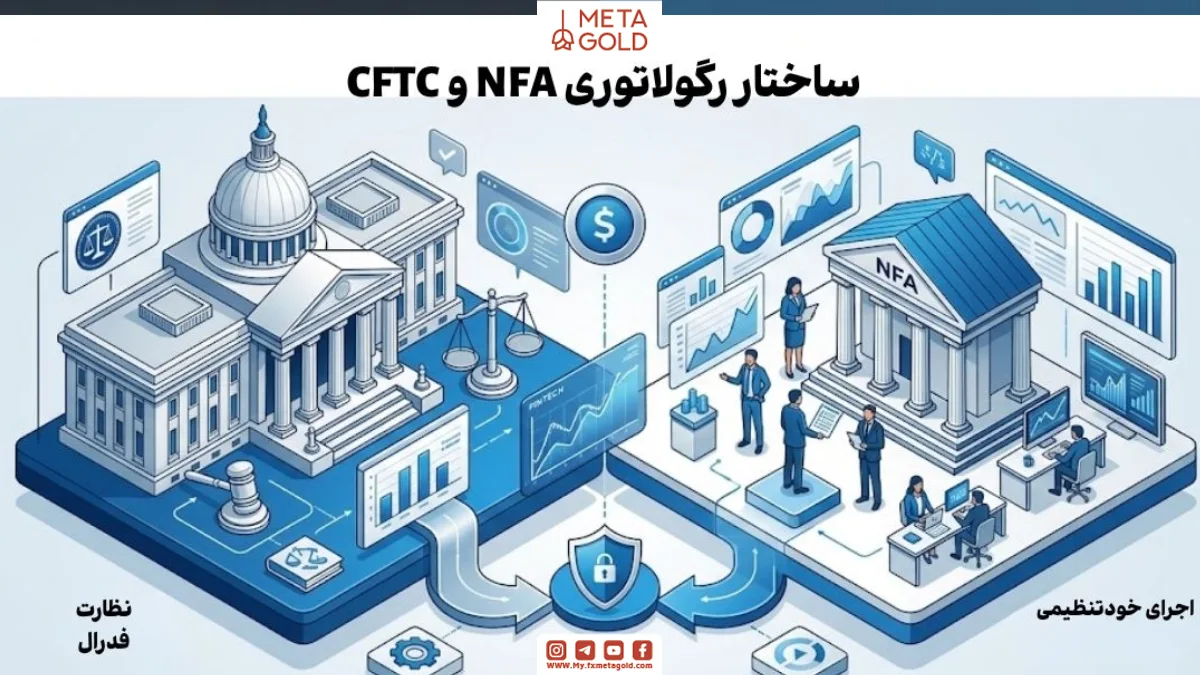 تعامل بین نظارت فدرال (نماینده CFTC) و اجرای خودتنظیمی (نماینده NFA) را برای دستیابی به هدف نهایی، یعنی حفاظت از سرمایهگذار در بازار فارکس، به تصویر میکشد.
