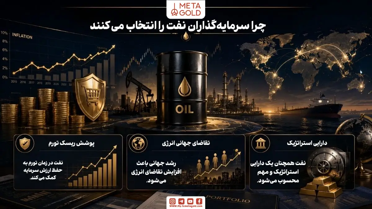 سرمایه گذاری در نفت با نمایش بشکه نفت, نمودارهای اقتصادی, پوشش تورم, تقاضای جهانی انرژی و دارایی استراتژیک در فضای حرفه‌ای بازارهای مالی و اقتصاد جهانی