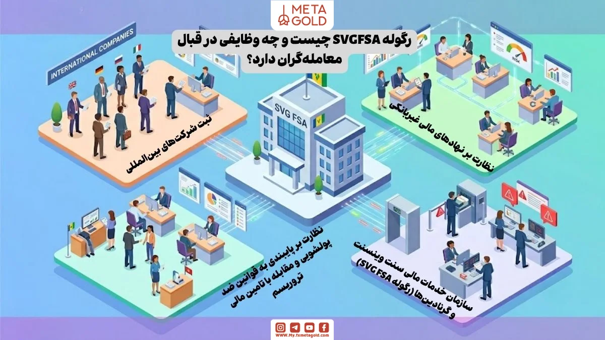 رگوله SVG FSA در مرکز در حال ثبت شرکت‌های بین‌المللی، نظارت بر نهادهای مالی غیربانکی و مانیتورینگ قوانین ضد پولشویی و CFT برای معامله‌گران است.