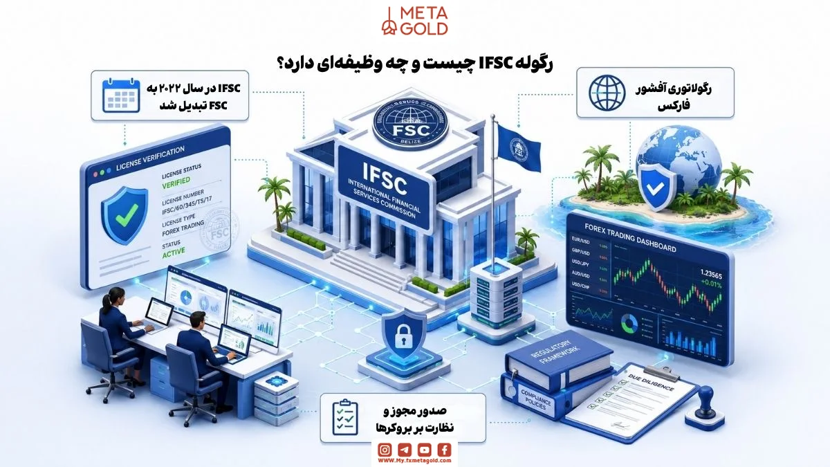 نظارت رگوله IFSC بر بروکرهای فارکس، بررسی مجوز فعالیت، کنترل تطبیق قوانین مالی، داشبورد معاملات فارکس و رگولاتوری آفشور در بازار مالی بین‌المللی