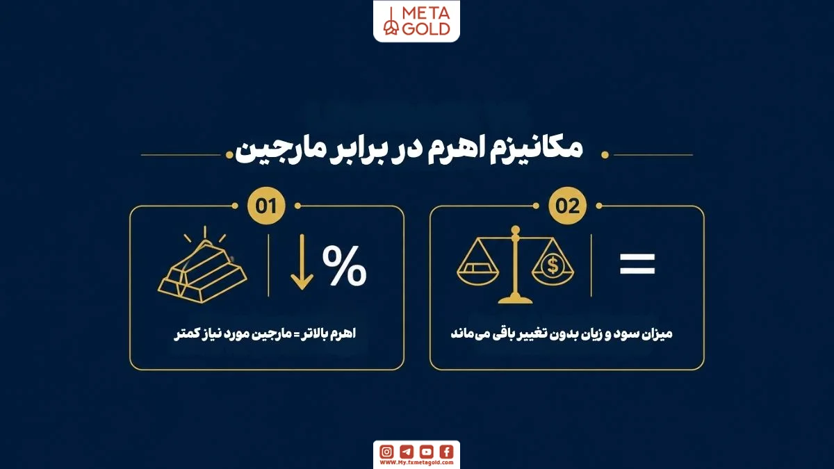ینفوگرافیک مکانیزم اهرم در برابر مارجین شامل توضیح رابطه اهرم بالاتر با مارجین کمتر و ثابت ماندن میزان سود و زیان