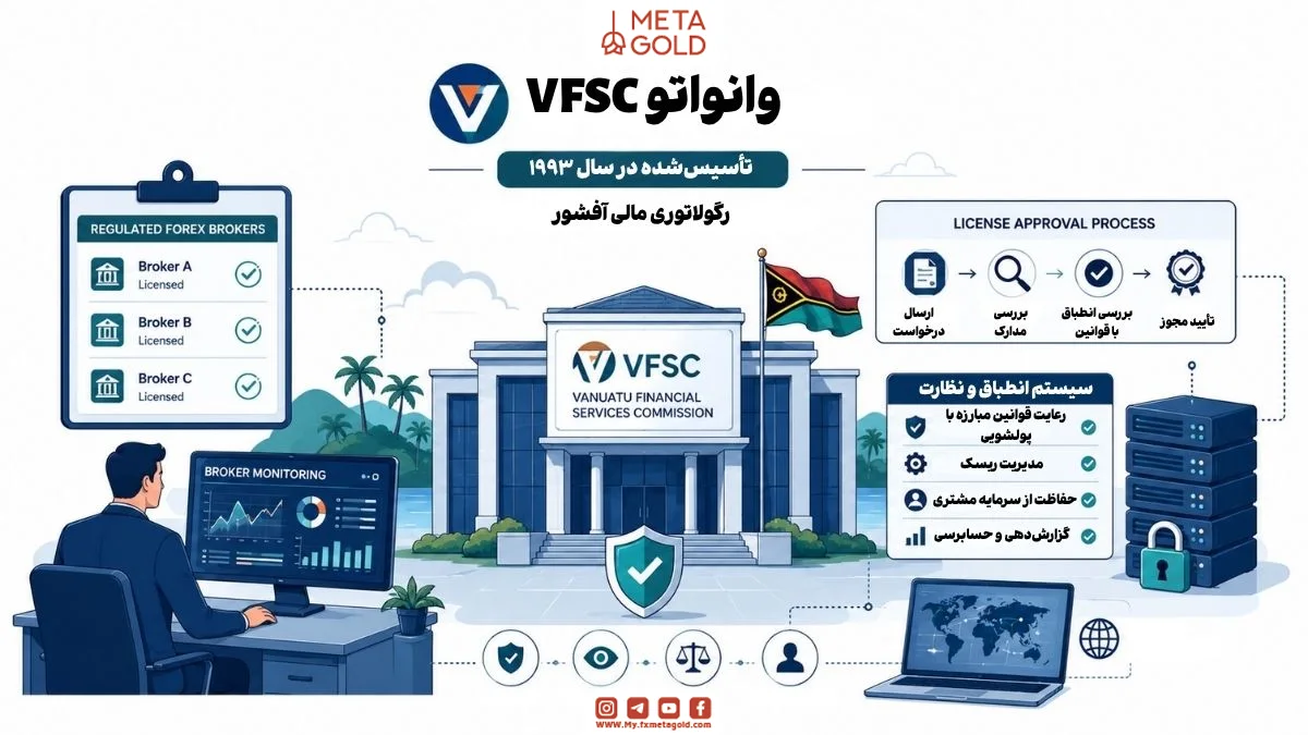 اینفوگرافیک مراحل صدور مجوز و سیستم نظارتی کمیسیون خدمات مالی وانواتو (VFSC) به همراه ارزیابی بروکرها و قوانین مبارزه با پولشویی.