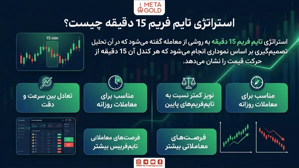 استراتژی تایم فریم 15 دقیقه چیست؟