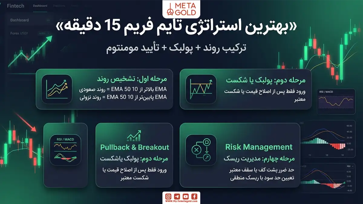 بهترین استراتژی تایم فریم 15 دقیقه