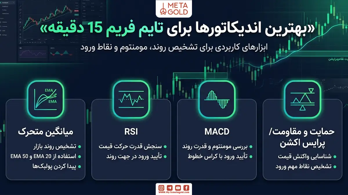 بهترین اندیکاتورها برای استراتژی تایم فریم 15