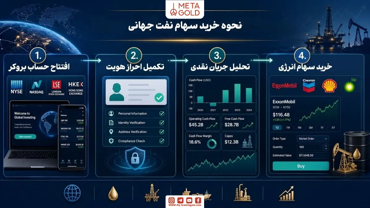 مراحل خرید سهام نفت جهانی از افتتاح حساب بروکر و تکمیل احراز هویت تا تحلیل جریان نقدی شرکت‌های نفتی و خرید سهام انرژی در بازارهای بین‌المللی