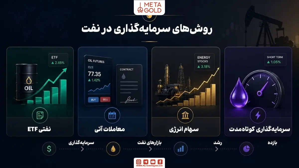 اینفوگرافی مدرن روشهای سرمایهگذاری در نفت شامل ETF نفتی، معاملات آتی، سهام انرژی و سرمایهگذاری کوتاهمدت با طراحی فینتک، داشبورد مالی و رابط کاربری حرفهای بازار نفت و بورس انرژی.