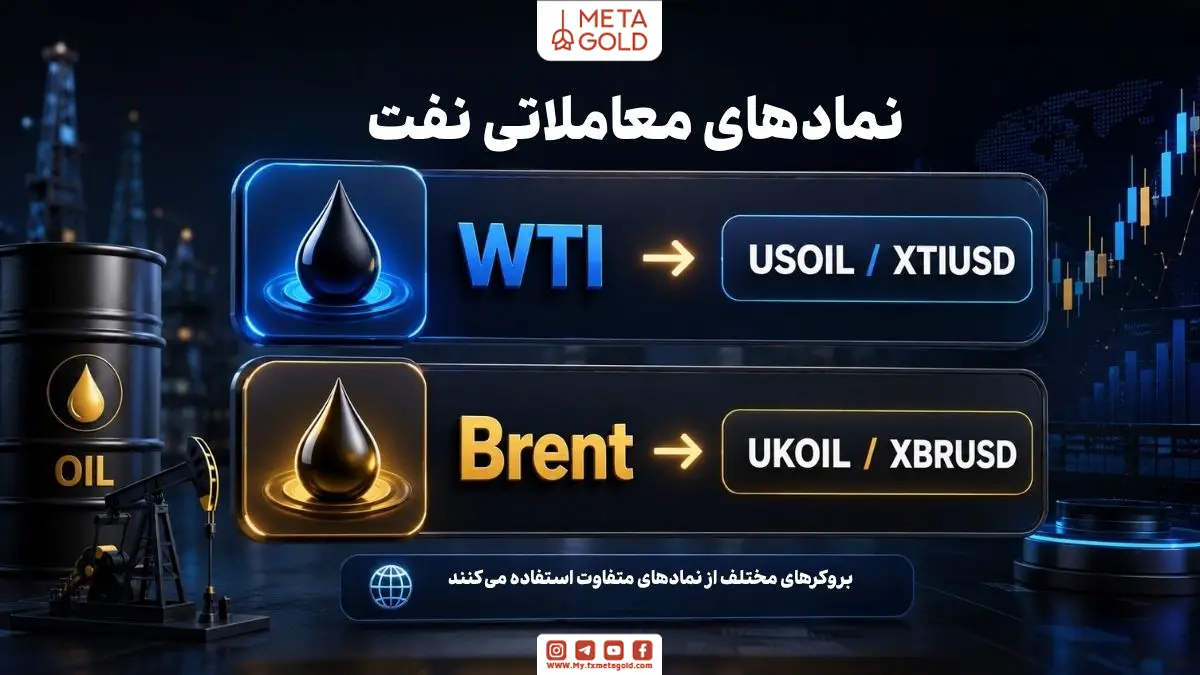 اینفوگرافی سه‌بعدی نمادهای معاملاتی نفت در فارکس شامل نمادهای WTI و Brent با نمایش USOIL، XTIUSD، UKOIL و XBRUSD